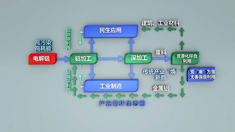 每生產一噸電解鋁需要消耗5噸以上的鋁土礦，530-550kg陽極糊，破壞植被1.314平方米。電解鋁生產過程需要消耗多種生產資源，隨著資源的日益緊張，壞境治理等附加成本的不斷提高，再生鋁的生產優勢日漸凸顯。
再生鋁實際生產能耗相當于制取電解鋁能耗的3%-5%，其對能源類型的需求較為綜合，擺托了鋁業“價隨電漲”的依賴，將再生鋁產業作為主導產業更加有利于鋁業市場的健康穩定和長期發展。
2005年，我國再生鋁產量約60萬噸，僅次于美國，位居世界第二位，占全球產量的21.82%；2006年，我國再生鋁產量74.5萬噸，成為全球最大的再生鋁生產國，占全球產量的21.92%。2010年，我國再生鋁產量達到400萬噸，同比增長29%。隨著我國壓鑄件、鋁型材、汽車、家電等行業的不斷發展，對再生鋁的需求將會不斷增長，再生鋁行業發展前景廣闊。
